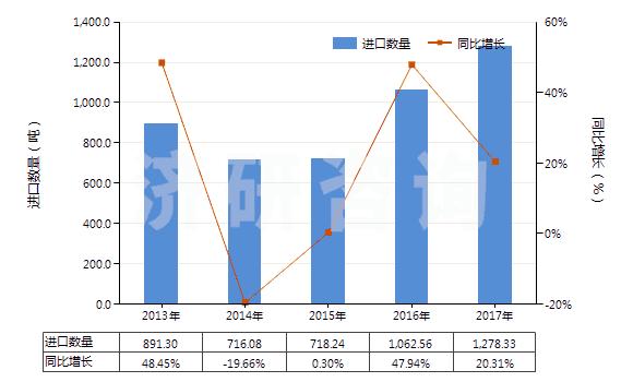 2013-2017年中國聚間苯二甲酰間苯二胺短纖（未梳或未經(jīng)其他紡前加工）(HS55031110)進(jìn)口量及增速統(tǒng)計(jì)